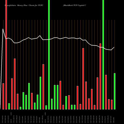 Money Flow charts share TCPC BlackRock TCP Capital Corp. USA Stock exchange 