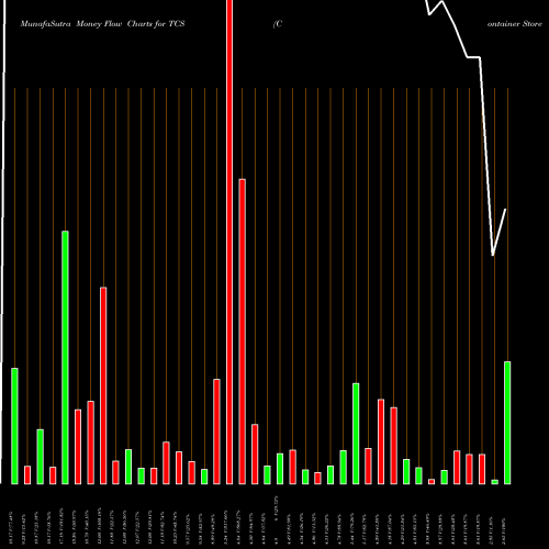 Money Flow charts share TCS Container Store (The) USA Stock exchange 