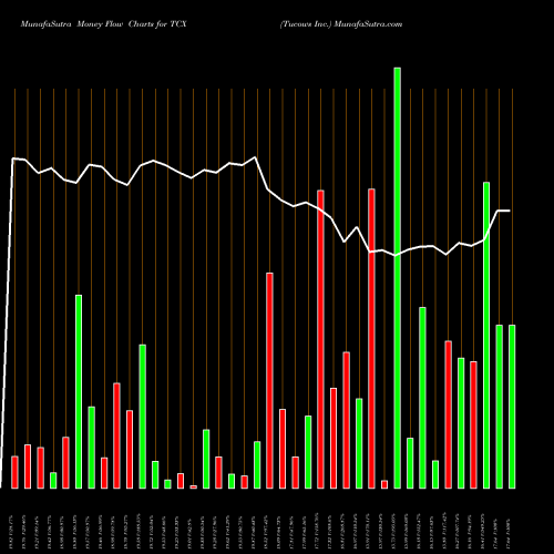 Money Flow charts share TCX Tucows Inc. USA Stock exchange 