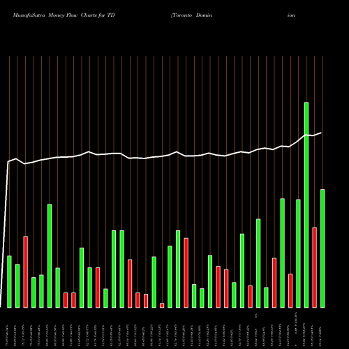 Money Flow charts share TD Toronto Dominion Bank (The) USA Stock exchange 
