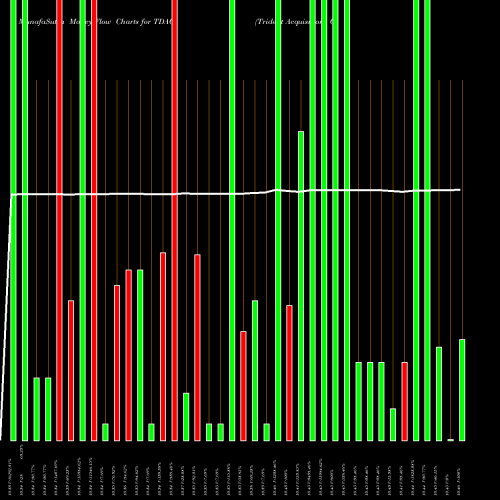 Money Flow charts share TDAC Trident Acquisitions Corp. USA Stock exchange 
