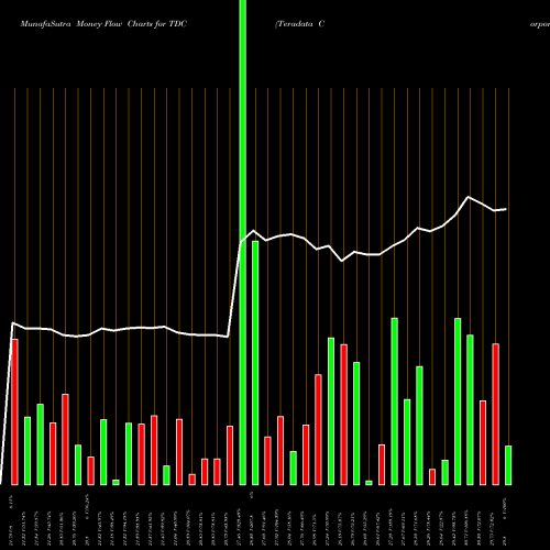 Money Flow charts share TDC Teradata Corporation USA Stock exchange 