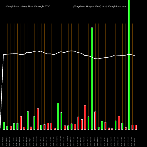 Money Flow charts share TDF Templeton Dragon Fund, Inc. USA Stock exchange 