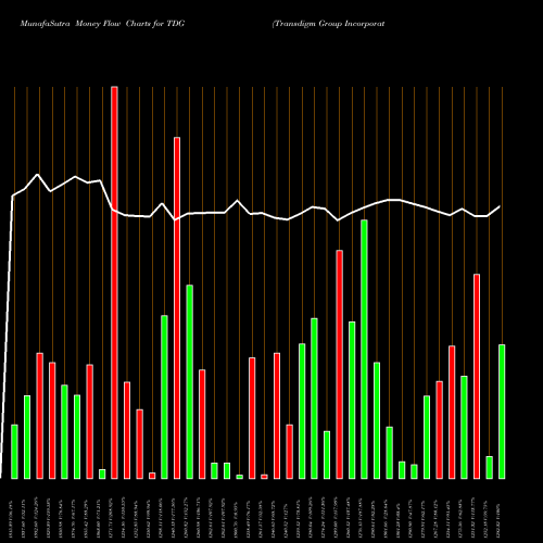 Money Flow charts share TDG Transdigm Group Incorporated USA Stock exchange 