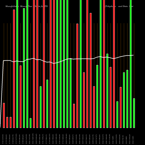 Money Flow charts share TDI Telephone And Data Systems, Inc. USA Stock exchange 