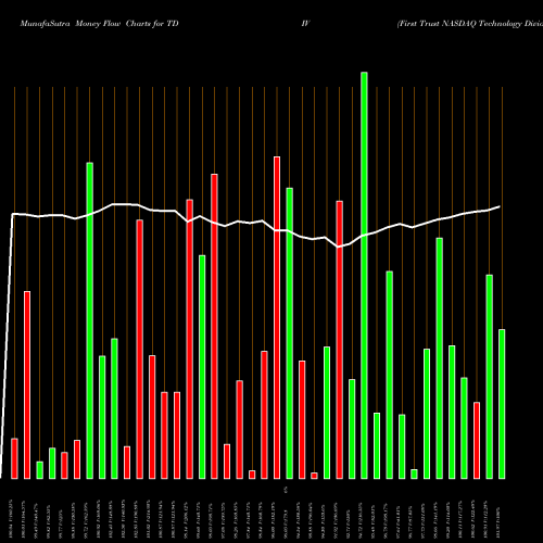 Money Flow charts share TDIV First Trust NASDAQ Technology Dividend Index Fund USA Stock exchange 