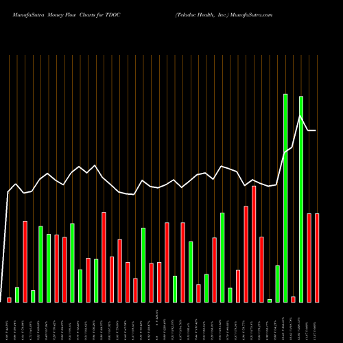 Money Flow charts share TDOC Teladoc Health, Inc. USA Stock exchange 