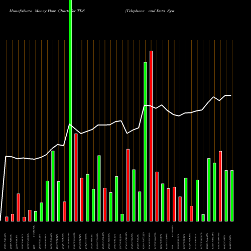 Money Flow charts share TDS Telephone And Data Systems, Inc. USA Stock exchange 