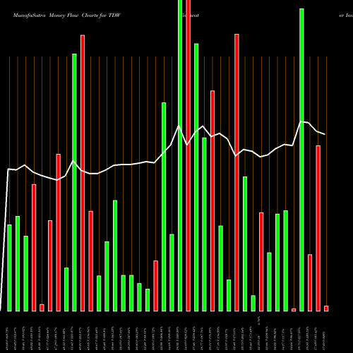Money Flow charts share TDW Tidewater Inc. USA Stock exchange 