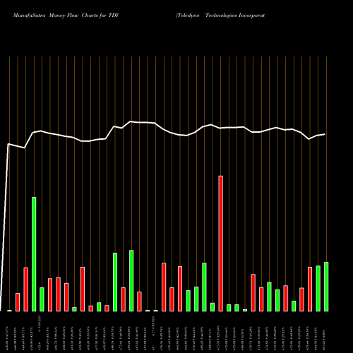 Money Flow charts share TDY Teledyne Technologies Incorporated USA Stock exchange 