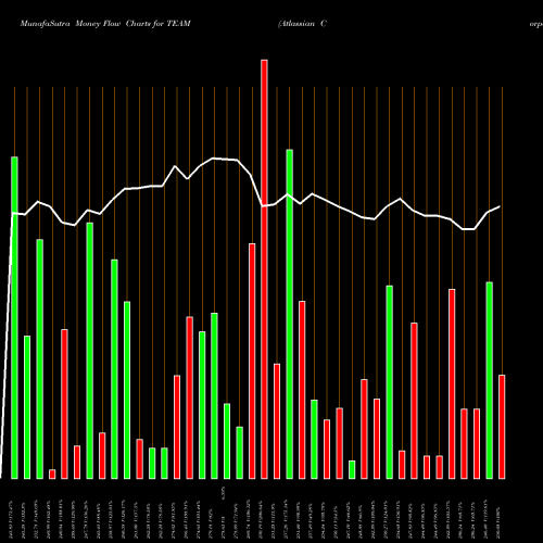 Money Flow charts share TEAM Atlassian Corporation Plc USA Stock exchange 