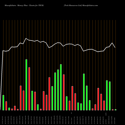 Money Flow charts share TECK Teck Resources Ltd USA Stock exchange 
