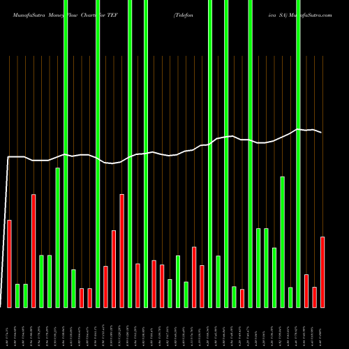 Money Flow charts share TEF Telefonica SA USA Stock exchange 