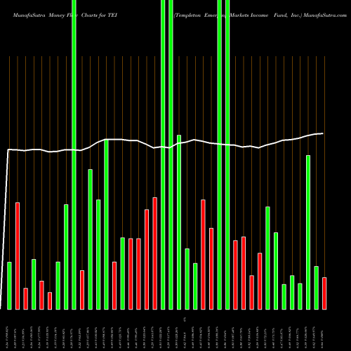 Money Flow charts share TEI Templeton Emerging Markets Income Fund, Inc. USA Stock exchange 
