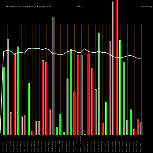 Money Flow charts share TEL TE Connectivity Ltd. USA Stock exchange 