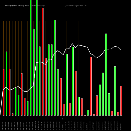 Money Flow charts share TEO Telecom Argentina Stet - France Telecom S.A. USA Stock exchange 