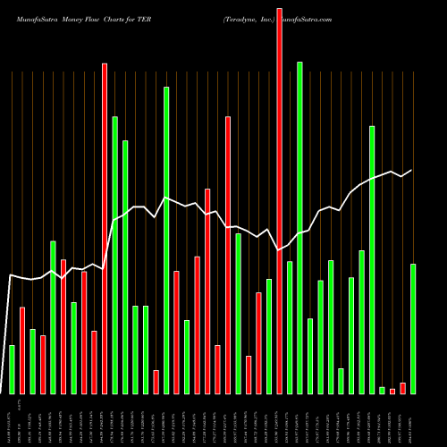 Money Flow charts share TER Teradyne, Inc. USA Stock exchange 