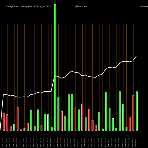 Money Flow charts share TEVA Teva Pharmaceutical Industries Limited USA Stock exchange 