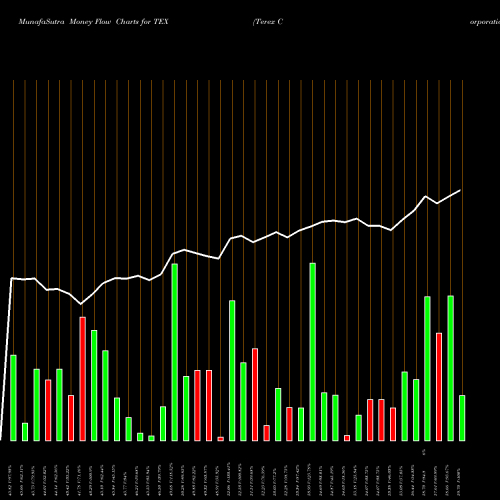 Money Flow charts share TEX Terex Corporation USA Stock exchange 