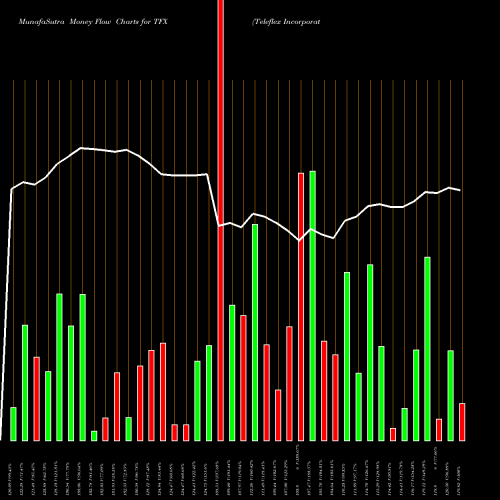 Money Flow charts share TFX Teleflex Incorporated USA Stock exchange 