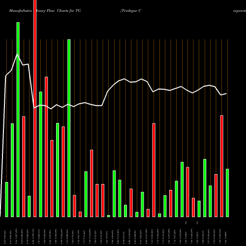 Money Flow charts share TG Tredegar Corporation USA Stock exchange 