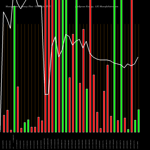 Money Flow charts share TGE Tallgrass Energy, LP USA Stock exchange 