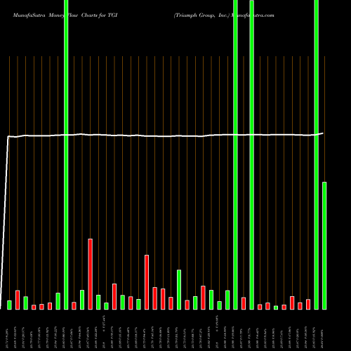 Money Flow charts share TGI Triumph Group, Inc. USA Stock exchange 