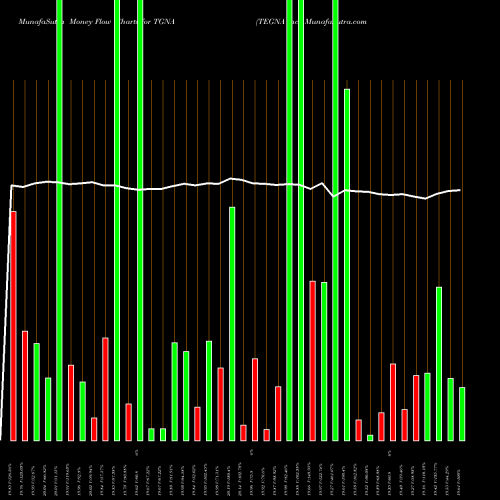 Money Flow charts share TGNA TEGNA Inc. USA Stock exchange 