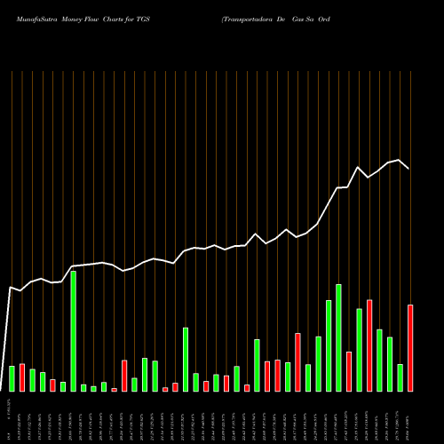 Money Flow charts share TGS Transportadora De Gas Sa Ord B USA Stock exchange 