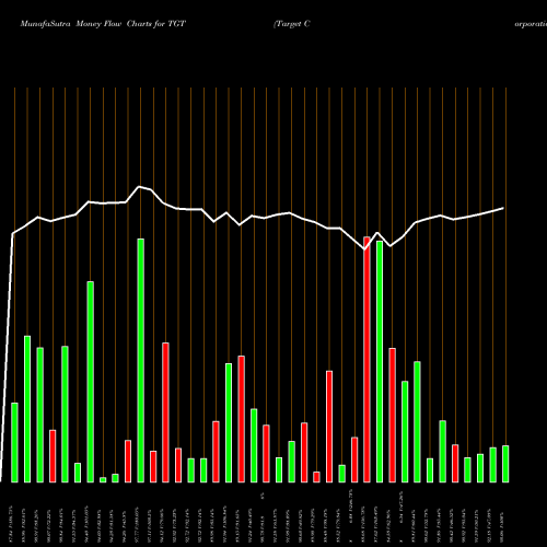 Money Flow charts share TGT Target Corporation USA Stock exchange 