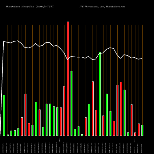 Money Flow charts share TGTX TG Therapeutics, Inc. USA Stock exchange 