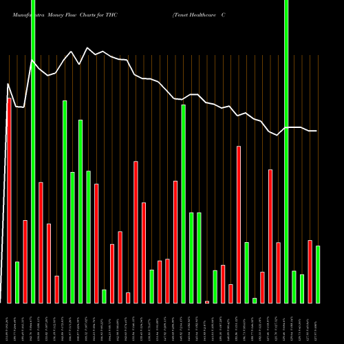 Money Flow charts share THC Tenet Healthcare Corporation USA Stock exchange 