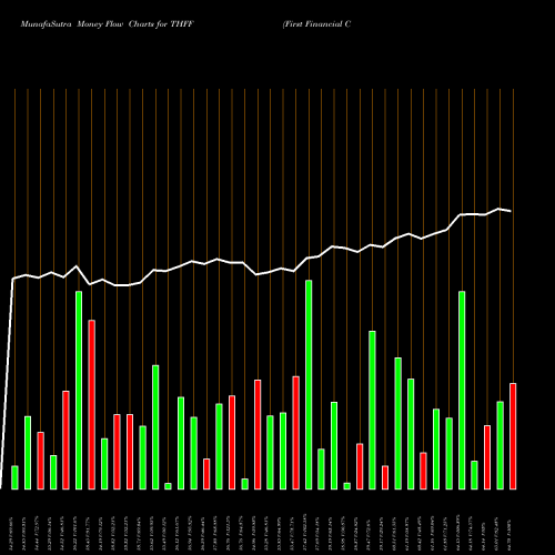 Money Flow charts share THFF First Financial Corporation Indiana USA Stock exchange 