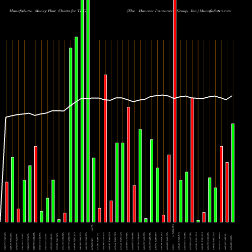 Money Flow charts share THG The Hanover Insurance Group, Inc. USA Stock exchange 