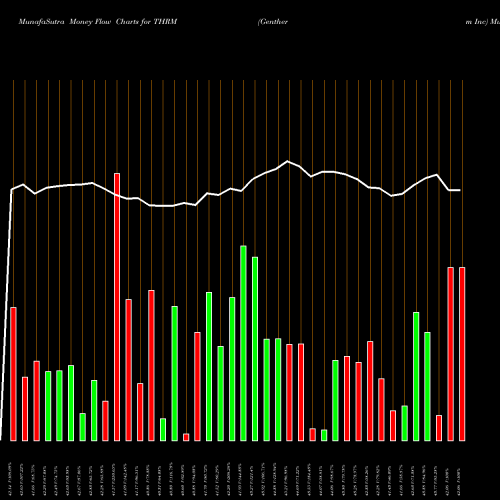 Money Flow charts share THRM Gentherm Inc USA Stock exchange 