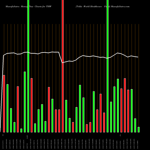 Money Flow charts share THW Tekla World Healthcare Fund USA Stock exchange 