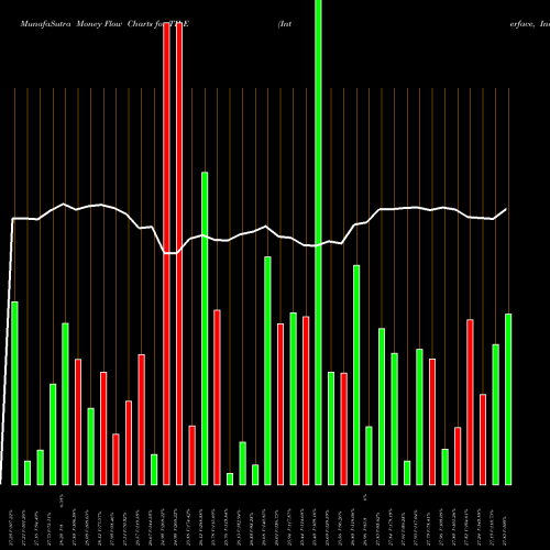 Money Flow charts share TILE Interface, Inc. USA Stock exchange 