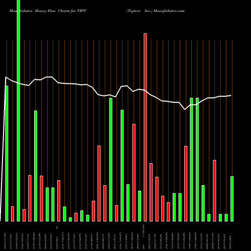 Money Flow charts share TIPT Tiptree Inc. USA Stock exchange 