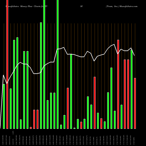 Money Flow charts share TISI Team, Inc. USA Stock exchange 