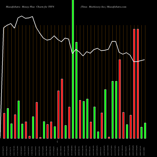 Money Flow charts share TITN Titan Machinery Inc. USA Stock exchange 