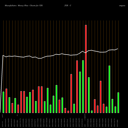 Money Flow charts share TJX TJX Companies, Inc. (The) USA Stock exchange 