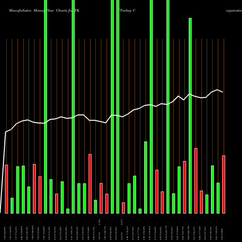 Money Flow charts share TK Teekay Corporation USA Stock exchange 