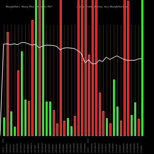 Money Flow charts share TLF Tandy Leather Factory, Inc. USA Stock exchange 
