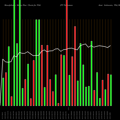 Money Flow charts share TLK PT Telekomunikasi Indonesia, Tbk USA Stock exchange 