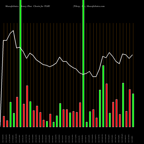 Money Flow charts share TLRY Tilray, Inc. USA Stock exchange 