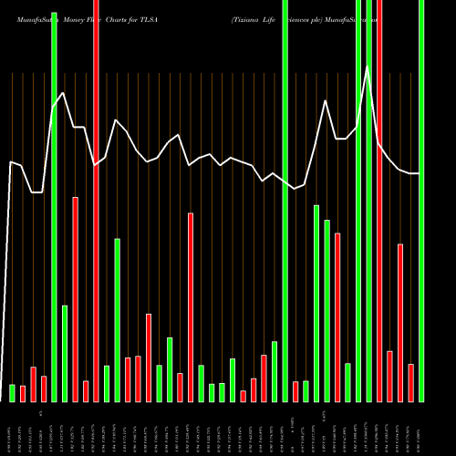 Money Flow charts share TLSA Tiziana Life Sciences Plc USA Stock exchange 