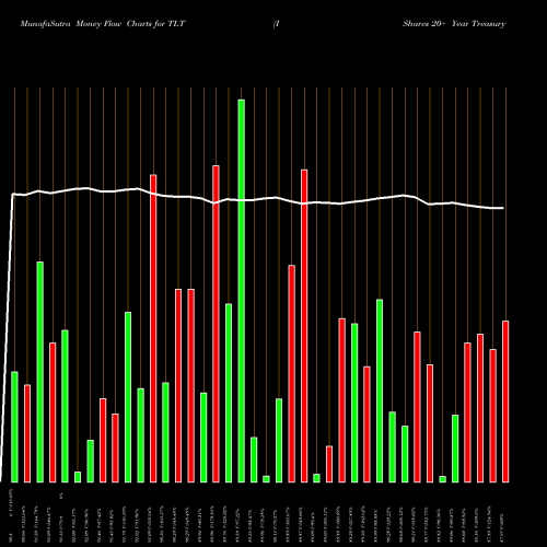 Money Flow charts share TLT IShares 20+ Year Treasury Bond ETF USA Stock exchange 