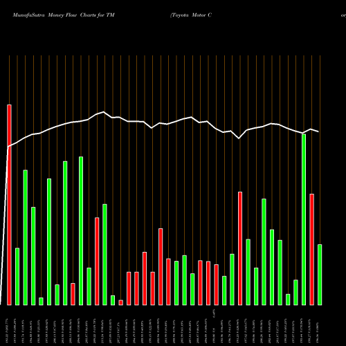 Money Flow charts share TM Toyota Motor Corp Ltd Ord USA Stock exchange 