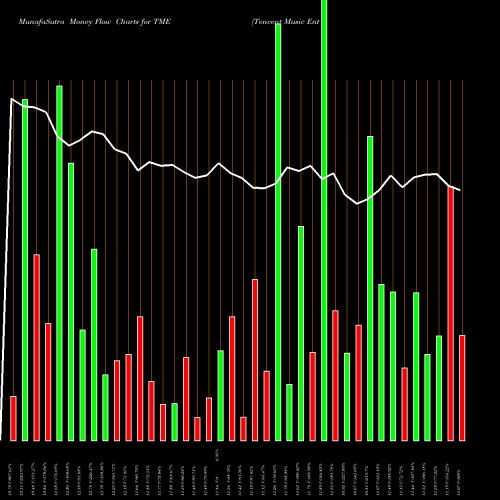 Money Flow charts share TME Tencent Music Entertainment Group USA Stock exchange 