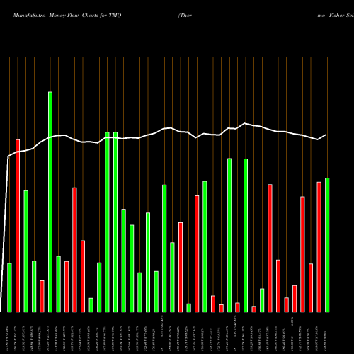 Money Flow charts share TMO Thermo Fisher Scientific Inc USA Stock exchange 